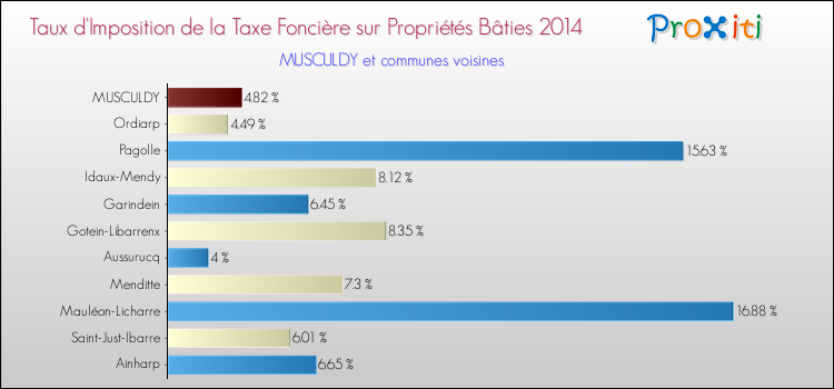 Taux d'imposition de la taxe foncière sur le bati 2014 pour MUSCULDY et les communes proches Comparaison des taux d'imposition de la taxe foncière sur le bati 2014 pour MUSCULDY et les communes voisines