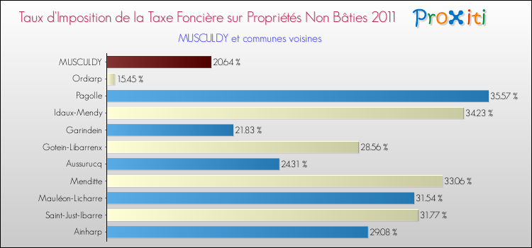 Taux d'imposition de la taxe foncière sur les immeubles et terrains non batis 2011 pour MUSCULDY et les communes proches Comparaison des taux d'imposition de la taxe foncière sur les immeubles et terrains non batis 2011 pour MUSCULDY et les communes voisines