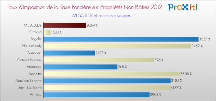 Taux d'imposition de la taxe foncière sur les immeubles et terrains non batis 2012 pour MUSCULDY et les communes proches Comparaison des taux d'imposition de la taxe foncière sur les immeubles et terrains non batis 2012 pour MUSCULDY et les communes voisines