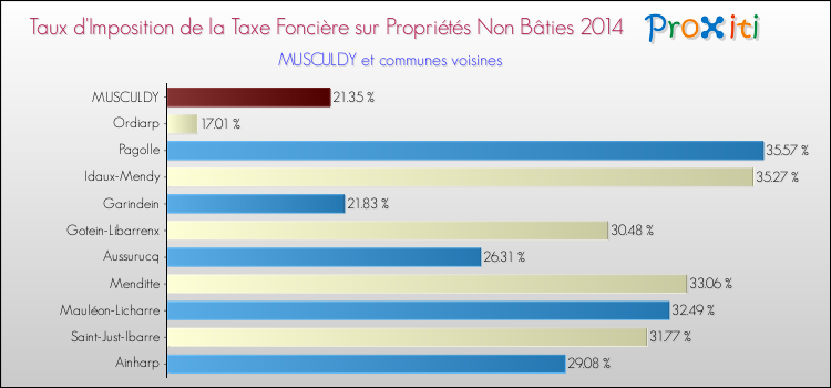 Taux d'imposition de la taxe foncière sur les immeubles et terrains non batis 2014 pour MUSCULDY et les communes proches Comparaison des taux d'imposition de la taxe foncière sur les immeubles et terrains non batis 2014 pour MUSCULDY et les communes voisines