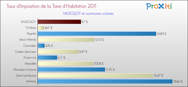 Taux d'imposition de la taxe d'habitation 2011 pour MUSCULDY et les communes proches Comparaison des taux d'imposition de la taxe d'habitation 2011 pour MUSCULDY et les communes voisines