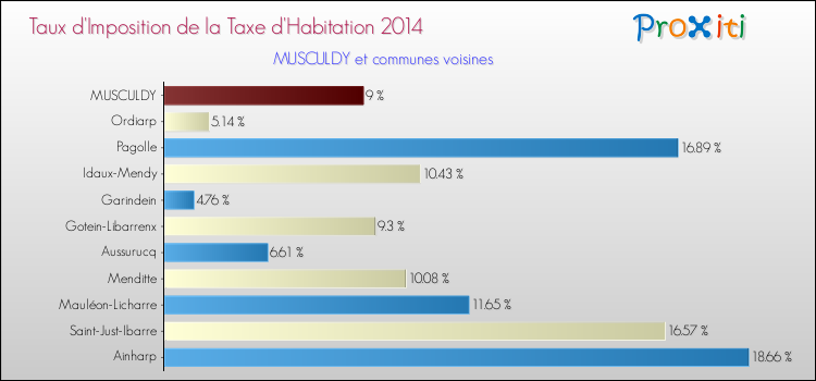 Taux d'imposition de la taxe d'habitation 2014 pour MUSCULDY et les communes proches Comparaison des taux d'imposition de la taxe d'habitation 2014 pour MUSCULDY et les communes voisines
