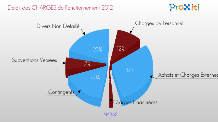 Décomposition des Charges de Fonctionnement 2012 de la commune de NABAS Charges de Fonctionnement 2012 pour la commune de NABAS