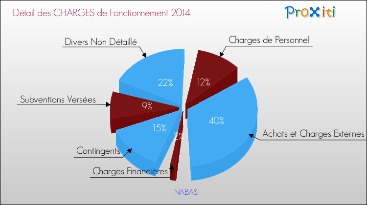 Décomposition des Charges de Fonctionnement 2014 de la commune de NABAS Charges de Fonctionnement 2014 pour la commune de NABAS