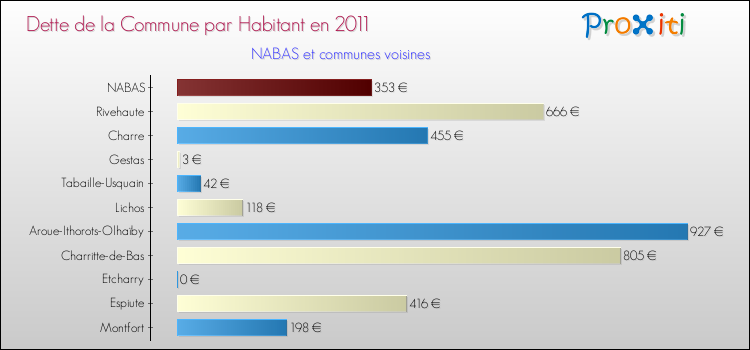 Dette par habitant de la commune en 2011 pour NABAS et les communes proches Comparaison de la dette par habitant de la commune en 2011 pour NABAS et les communes voisines