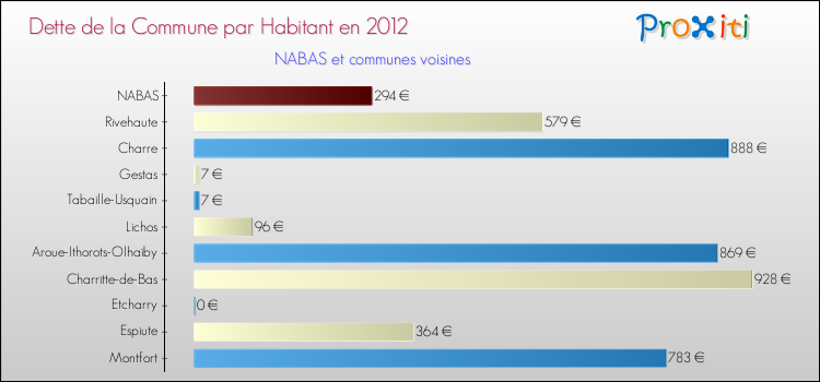 Dette par habitant de la commune en 2012 pour NABAS et les communes proches Comparaison de la dette par habitant de la commune en 2012 pour NABAS et les communes voisines