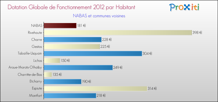 Montant des dotations globales de fonctionnement DGF par Habitant pour NABAS et les communes proches Comparaison des des dotations globales de fonctionnement DGF par habitant pour NABAS et les communes voisines
