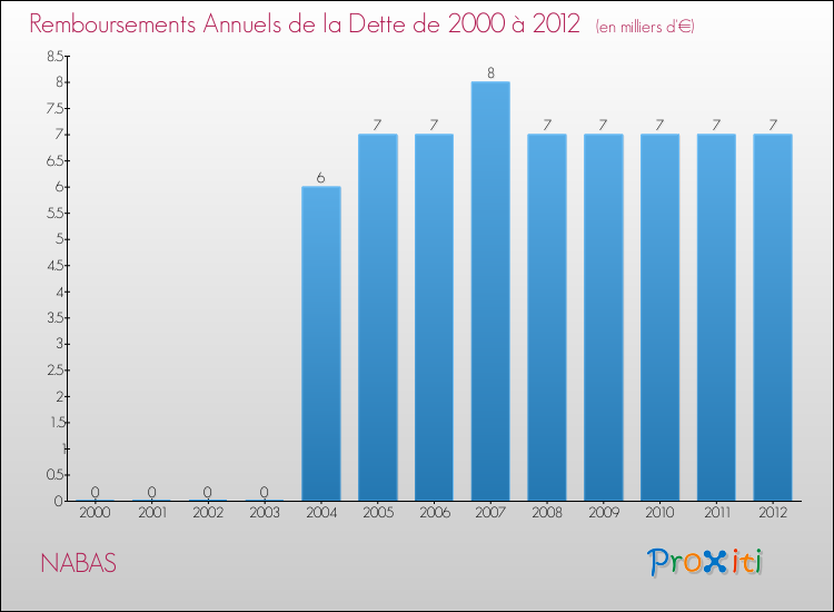 Evolution de l'annuité de la dette pour la commune de NABAS de 2000 à 2012 Annuités de la dette pour NABAS de 2000 à 2012