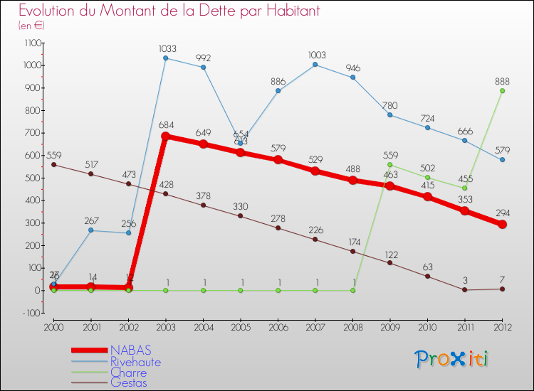 Evolution de la dette par habitant pour la commune de NABAS et les communes proches de 2000 à 2012 Comparaison de la dette par habitant pour NABAS et les communes voisines de 2000 à 2012