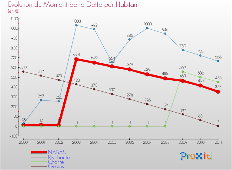 Evolution de la dette par habitant pour la commune de NABAS et les communes proches Comparaison de la dette par habitant pour NABAS et les communes voisines