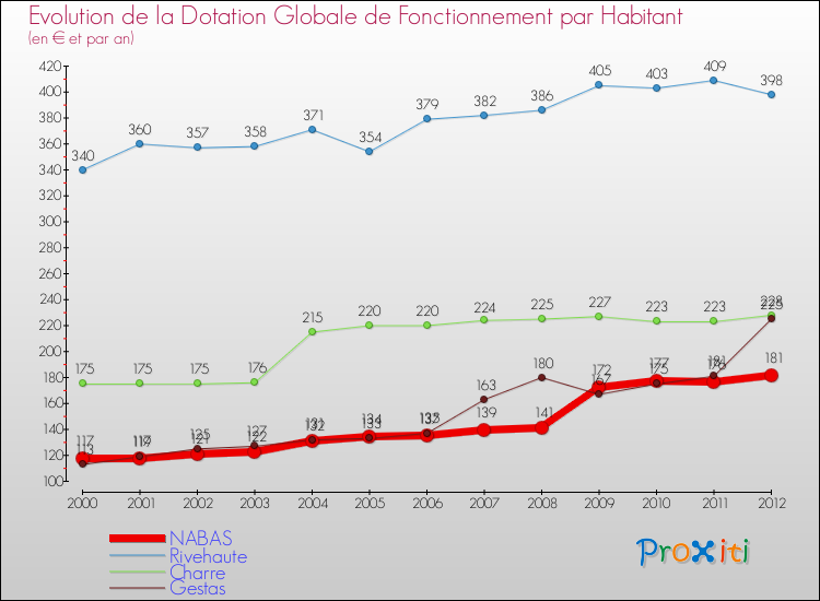 Evolution et montant de la dotation globale de fonctionnement par Habitant pour NABAS et les communes proches Comparaison des dotations globales de fonctionnement par habitant pour NABAS et les communes voisines