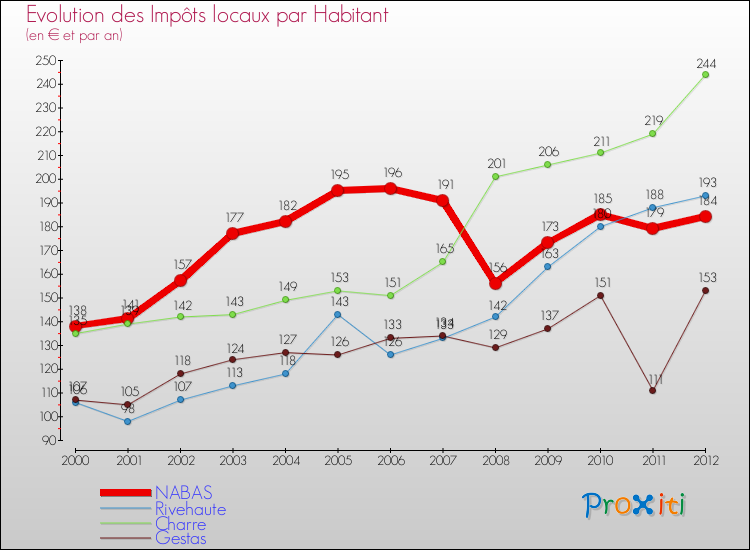 Evolution et montant des impôts locaux par Habitant pour NABAS et les communes proches Comparaison des impôts locaux par habitant pour NABAS et les communes voisines