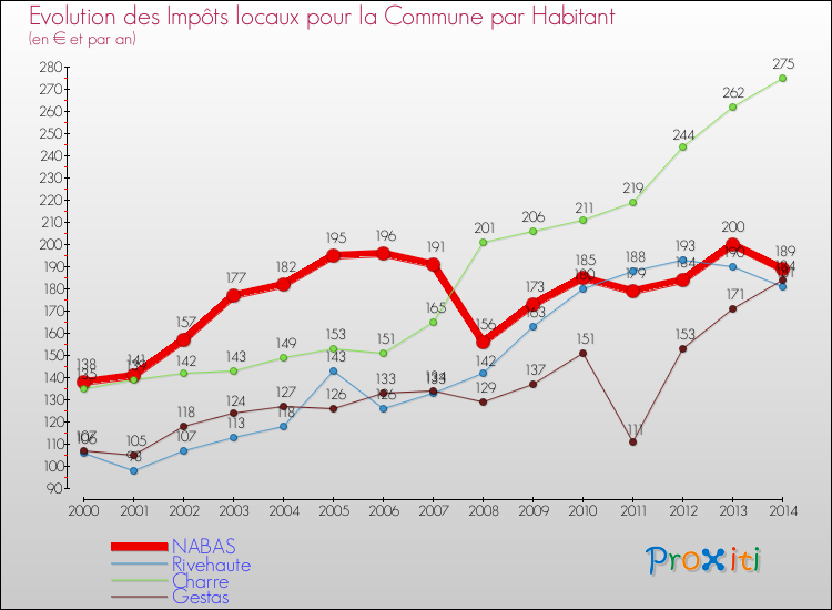 Evolution et montant des impôts locaux par Habitant pour NABAS et les communes proches de 2000 à 2014 Comparaison des impôts locaux par habitant pour NABAS et les communes voisines de 2000 à 2014