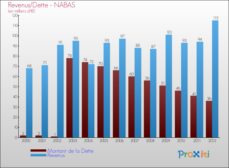 Evolution comparée de la dette et des revenus pour la commune de NABAS de 2000 à 2012 Comparaison de la dette et des revenus pour NABAS de 2000 à 2012