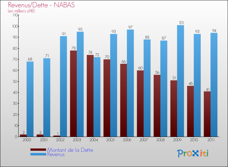 Evolution comparée de la dette et des revenus pour la commune de NABAS de 2000 à 2011 Comparaison de la dette et des revenus pour NABAS de 2000 à 2011