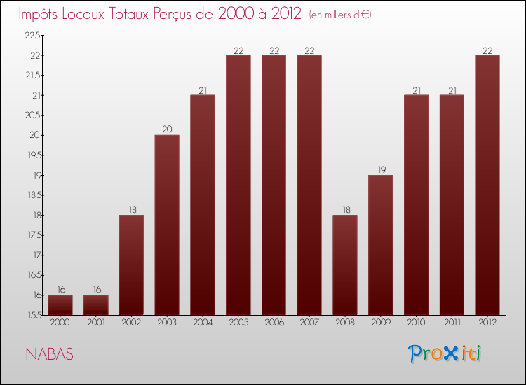 Evolution des Impôts Locaux pour la commune de NABAS de 2000 à 2012 Evolution des Impôts Locaux pour NABAS de 2000 à 2012