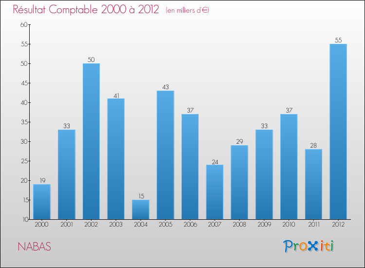 Evolution du résultat comptable pour la commune de NABAS de 2000 à 2012 Evolution du résultat comptable pour NABAS de 2000 à 2012