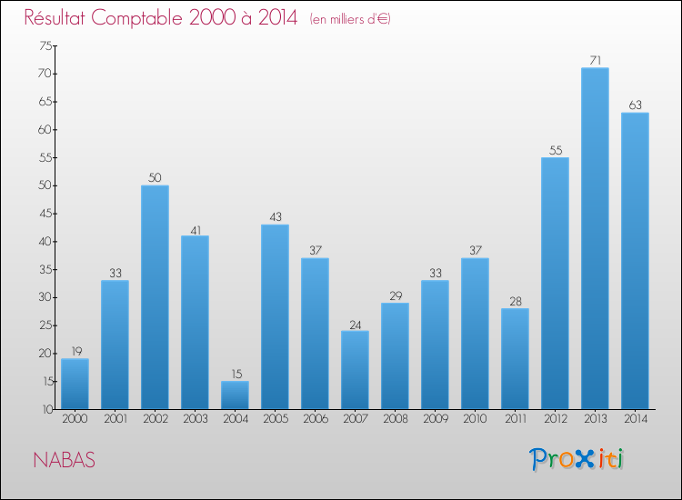 Evolution du résultat comptable pour la commune de NABAS de 2000 à 2014 Evolution du résultat comptable pour NABAS de 2000 à 2014