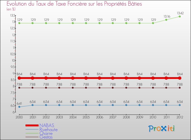Evolution du taux de la taxe foncière sur le bati pour NABAS et les communes proches de 2000 à 2012 Comparaison des taux de taxe foncière sur le bati pour NABAS et les communes voisines de 2000 à 2012