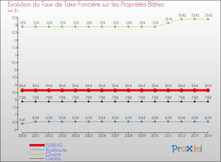Evolution du taux de la taxe foncière sur le bati pour NABAS et les communes proches de 2000 à 2014 Comparaison des taux de taxe foncière sur le bati pour NABAS et les communes voisines de 2000 à 2014
