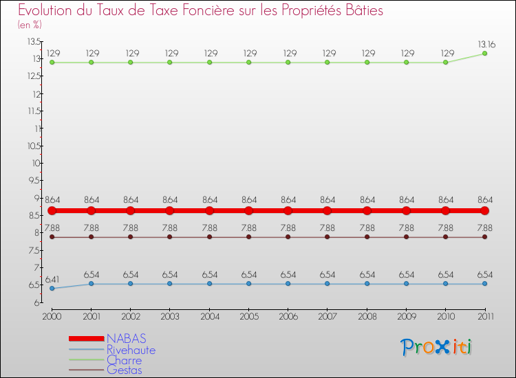 Evolution du taux de la taxe foncière sur le bati pour NABAS et les communes proches Comparaison des taux de taxe foncière sur le bati pour NABAS et les communes voisines
