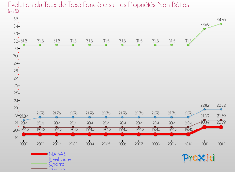 Evolution du taux de la taxe foncière sur les immeubles et terrains non batis pour NABAS et les communes proches de 2000 à 2012 Comparaison des taux de la taxe foncière sur les immeubles et terrains non batis pour NABAS et les communes voisines de 2000 à 2012