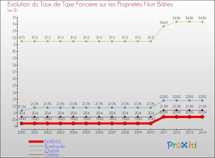 Evolution du taux de la taxe foncière sur les immeubles et terrains non batis pour NABAS et les communes proches de 2000 à 2014 Comparaison des taux de la taxe foncière sur les immeubles et terrains non batis pour NABAS et les communes voisines de 2000 à 2014
