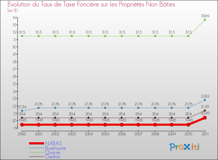 Evolution du taux de la taxe foncière sur les immeubles et terrains non batis pour NABAS et les communes proches Comparaison des taux de la taxe foncière sur les immeubles et terrains non batis pour NABAS et les communes voisines