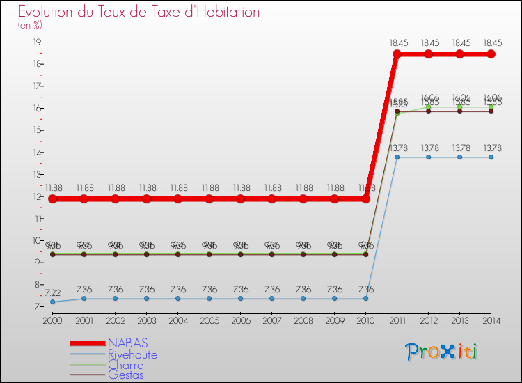 Evolution du taux de la taxe d'habitation pour NABAS et les communes proches de 2000 à 2014 Comparaison des taux de la taxe d'habitation pour NABAS et les communes voisines de 2000 à 2014