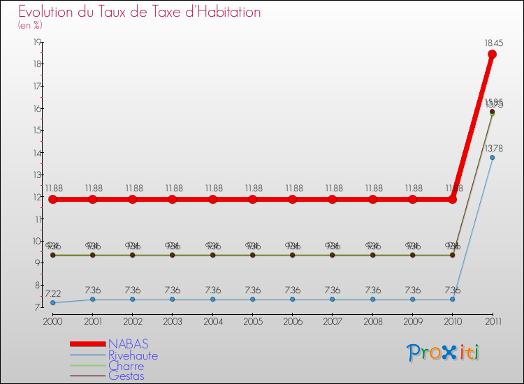 Evolution du taux de la taxe d'habitation pour NABAS et les communes proches Comparaison des taux de la taxe d'habitation pour NABAS et les communes voisines