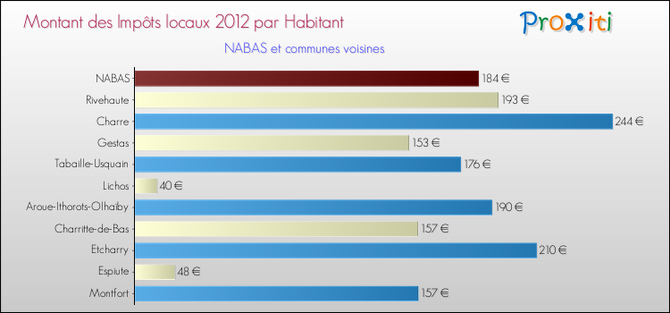 Montant des impôts locaux par Habitant pour NABAS et les communes proches Comparaison des impôts locaux par habitant pour NABAS et les communes voisines