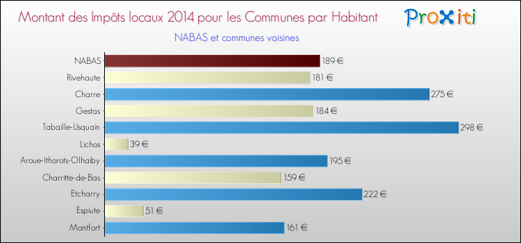 Montant des impôts locaux par Habitant pour NABAS et les communes proches en 2014 Comparaison des impôts locaux par habitant pour NABAS et les communes voisines en 2014
