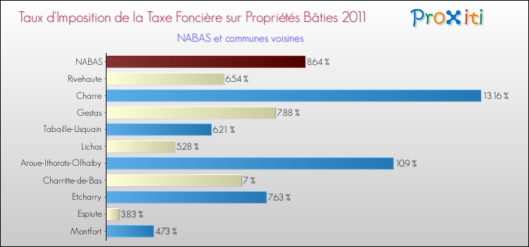 Taux d'imposition de la taxe foncière sur le bati 2011 pour NABAS et les communes proches Comparaison des taux d'imposition de la taxe foncière sur le bati 2011 pour NABAS et les communes voisines