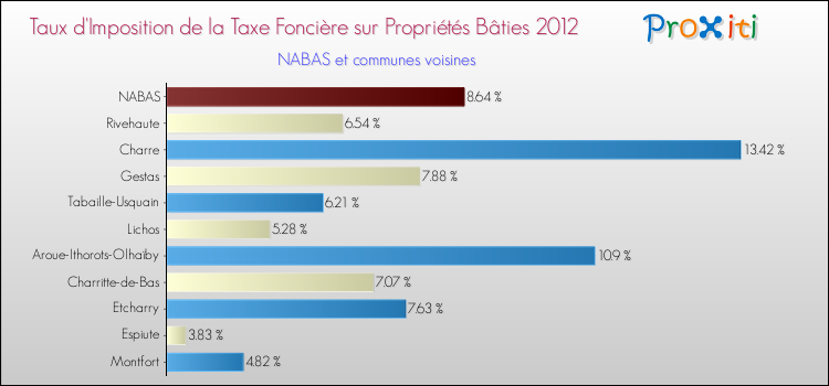 Taux d'imposition de la taxe foncière sur le bati 2012 pour NABAS et les communes proches Comparaison des taux d'imposition de la taxe foncière sur le bati 2012 pour NABAS et les communes voisines