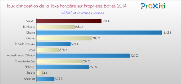Taux d'imposition de la taxe foncière sur le bati 2014 pour NABAS et les communes proches Comparaison des taux d'imposition de la taxe foncière sur le bati 2014 pour NABAS et les communes voisines
