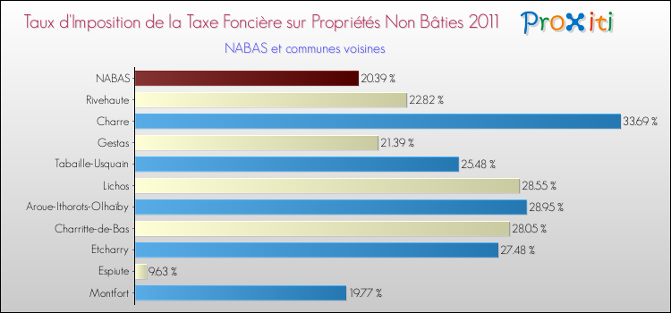 Taux d'imposition de la taxe foncière sur les immeubles et terrains non batis 2011 pour NABAS et les communes proches Comparaison des taux d'imposition de la taxe foncière sur les immeubles et terrains non batis 2011 pour NABAS et les communes voisines