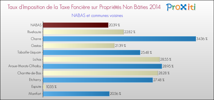 Taux d'imposition de la taxe foncière sur les immeubles et terrains non batis 2014 pour NABAS et les communes proches Comparaison des taux d'imposition de la taxe foncière sur les immeubles et terrains non batis 2014 pour NABAS et les communes voisines