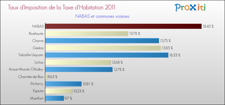 Taux d'imposition de la taxe d'habitation 2011 pour NABAS et les communes proches Comparaison des taux d'imposition de la taxe d'habitation 2011 pour NABAS et les communes voisines