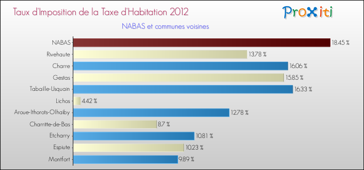 Taux d'imposition de la taxe d'habitation 2012 pour NABAS et les communes proches Comparaison des taux d'imposition de la taxe d'habitation 2012 pour NABAS et les communes voisines