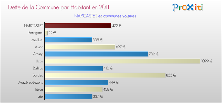 Dette par habitant de la commune en 2011 pour NARCASTET et les communes proches Comparaison de la dette par habitant de la commune en 2011 pour NARCASTET et les communes voisines