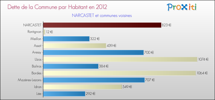 Dette par habitant de la commune en 2012 pour NARCASTET et les communes proches Comparaison de la dette par habitant de la commune en 2012 pour NARCASTET et les communes voisines