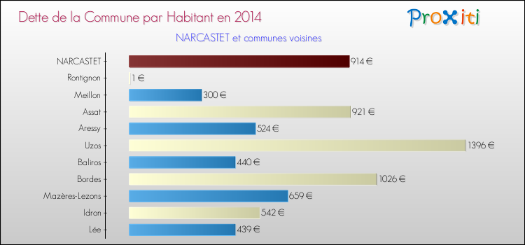 Dette par habitant de la commune en 2014 pour NARCASTET et les communes proches Comparaison de la dette par habitant de la commune en 2014 pour NARCASTET et les communes voisines