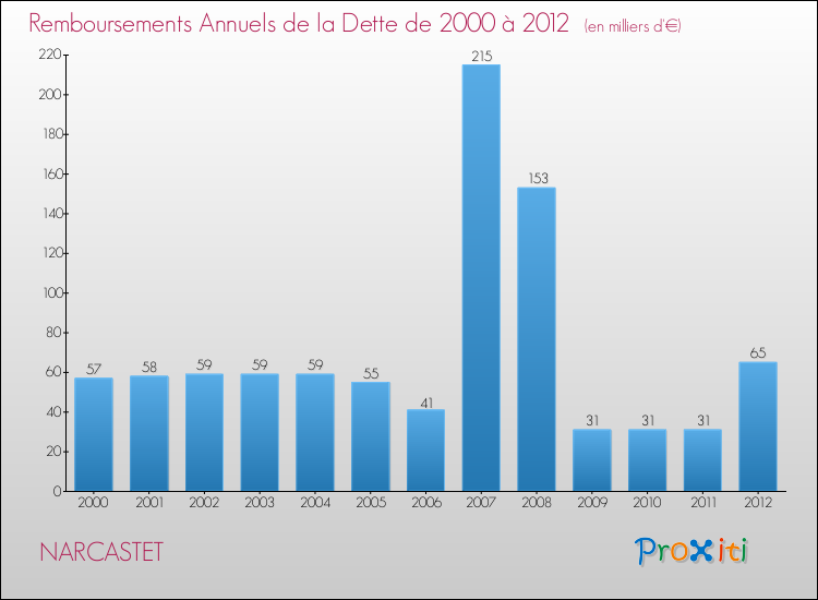 Evolution de l'annuité de la dette pour la commune de NARCASTET de 2000 à 2012 Annuités de la dette pour NARCASTET de 2000 à 2012