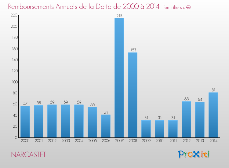 Evolution de l'annuité de la dette pour la commune de NARCASTET de 2000 à 2014 Annuités de la dette pour NARCASTET de 2000 à 2014