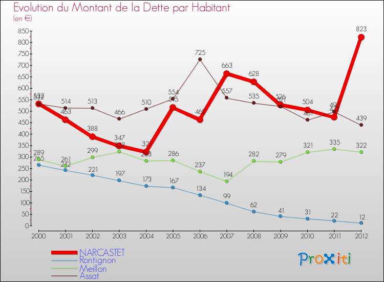 Evolution de la dette par habitant pour la commune de NARCASTET et les communes proches de 2000 à 2012 Comparaison de la dette par habitant pour NARCASTET et les communes voisines de 2000 à 2012