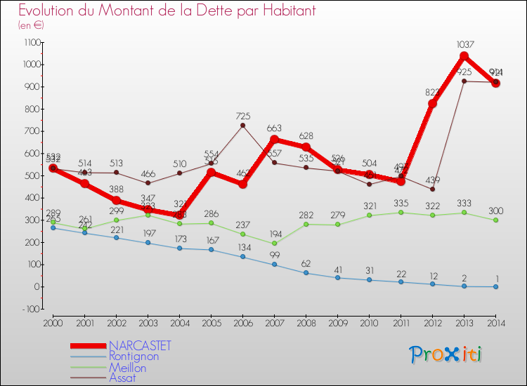 Evolution de la dette par habitant pour la commune de NARCASTET et les communes proches de 2000 à 2014 Comparaison de la dette par habitant pour NARCASTET et les communes voisines de 2000 à 2014