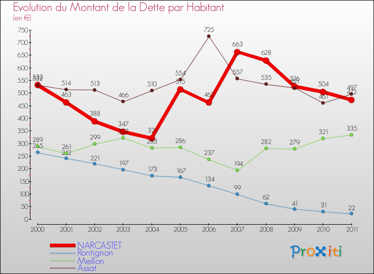 Evolution de la dette par habitant pour la commune de NARCASTET et les communes proches Comparaison de la dette par habitant pour NARCASTET et les communes voisines