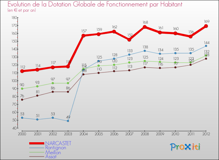 Evolution et montant de la dotation globale de fonctionnement par Habitant pour NARCASTET et les communes proches Comparaison des dotations globales de fonctionnement par habitant pour NARCASTET et les communes voisines
