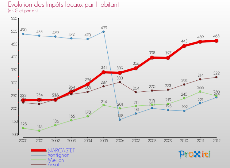 Evolution et montant des impôts locaux par Habitant pour NARCASTET et les communes proches Comparaison des impôts locaux par habitant pour NARCASTET et les communes voisines