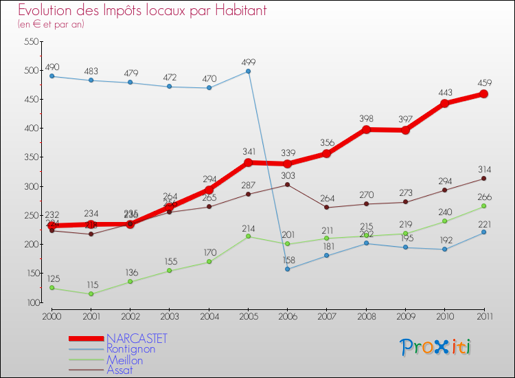 Evolution et montant des impôts locaux par Habitant pour NARCASTET et les communes proches Comparaison des impôts locaux par habitant pour NARCASTET et les communes voisines
